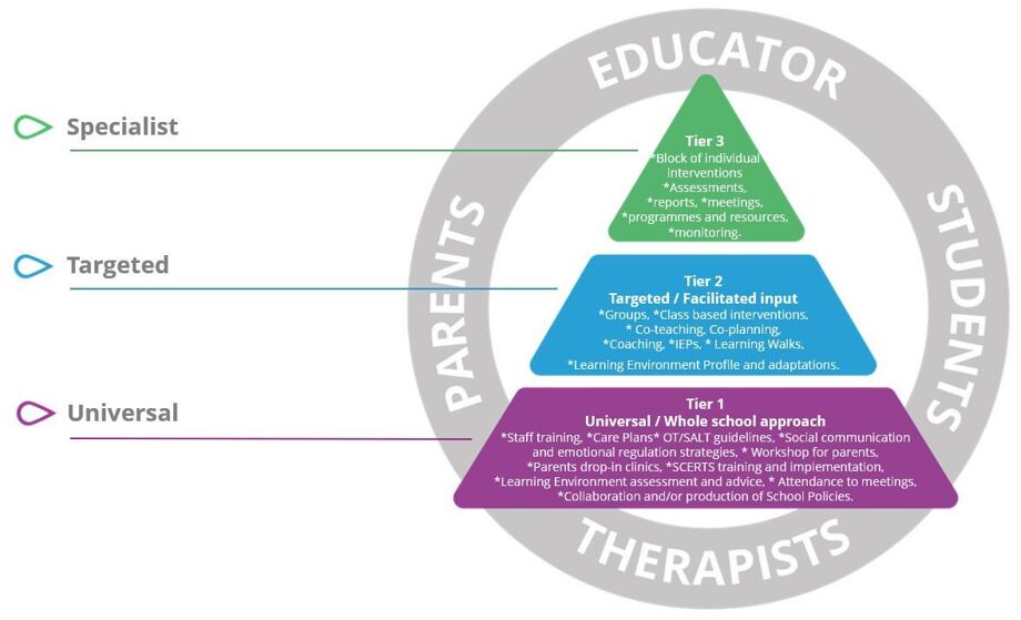 Therapy - 3 tiered approach diagram