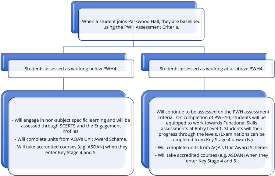 Assessment routes