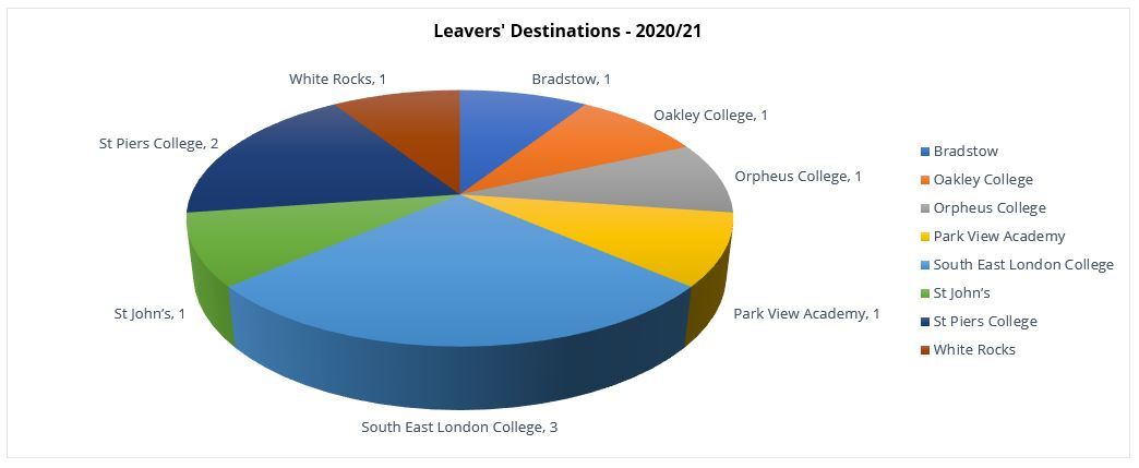 Leavers' destinations   20 21