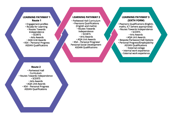 Final curriculum learning strands diagram aw v1 web